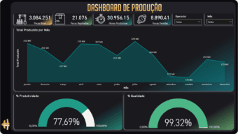 Dashboard de produção